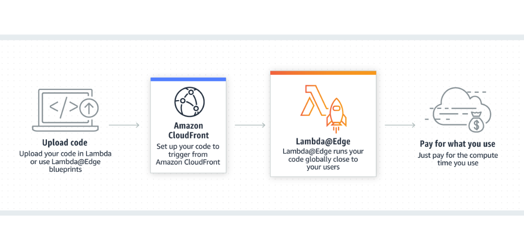 AWS-Lambda-at-Edge_How-It-Works-diagram.7ed76b49010fff37b53eb87467cd922b391a3cc7